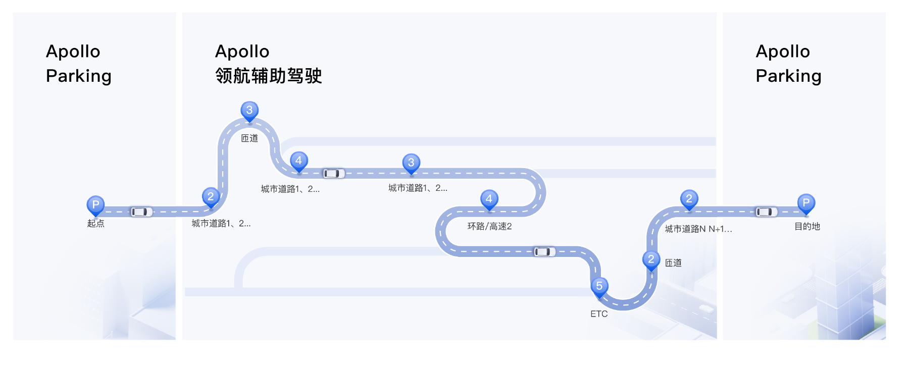 Apollo领航辅助驾驶