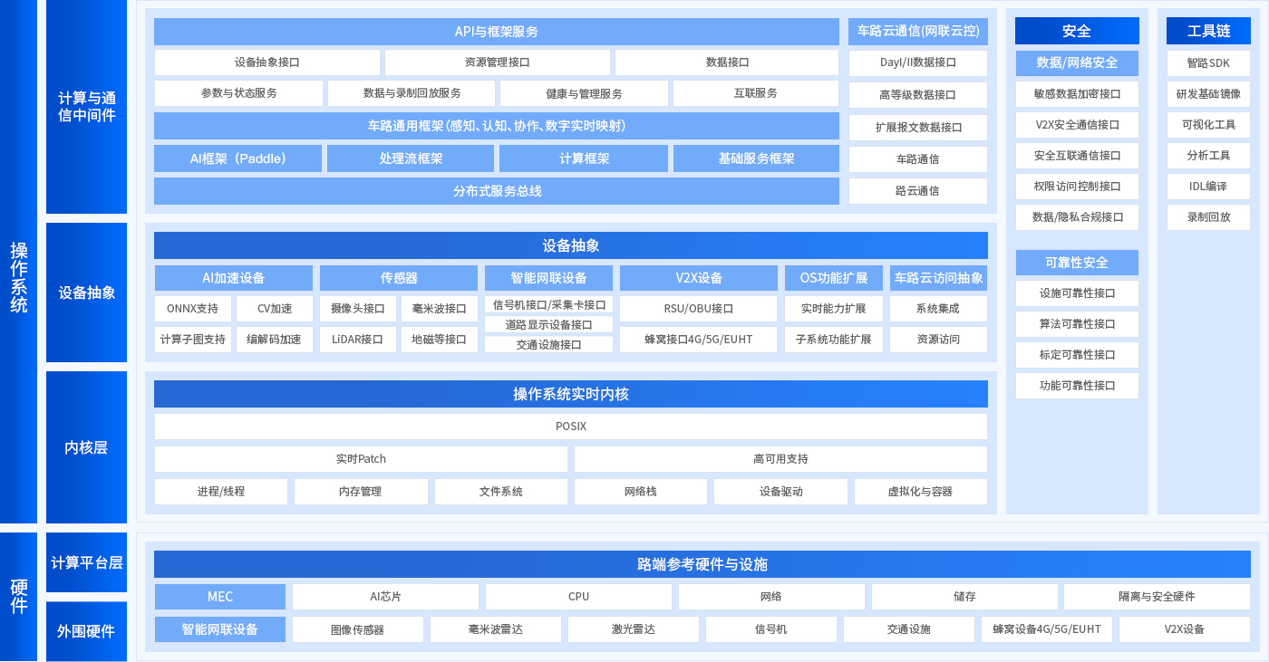 技术架构