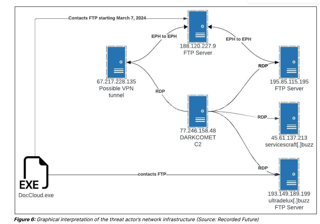 GitHub Filezilla distribute malware gitcaught