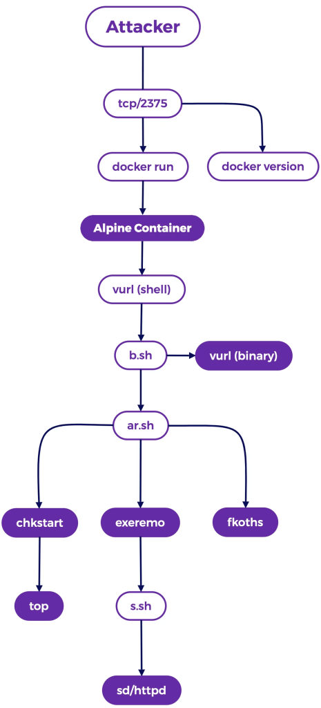 Docker malware