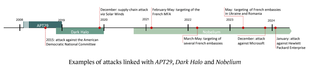 ANSSI warns of Nobelium attacks