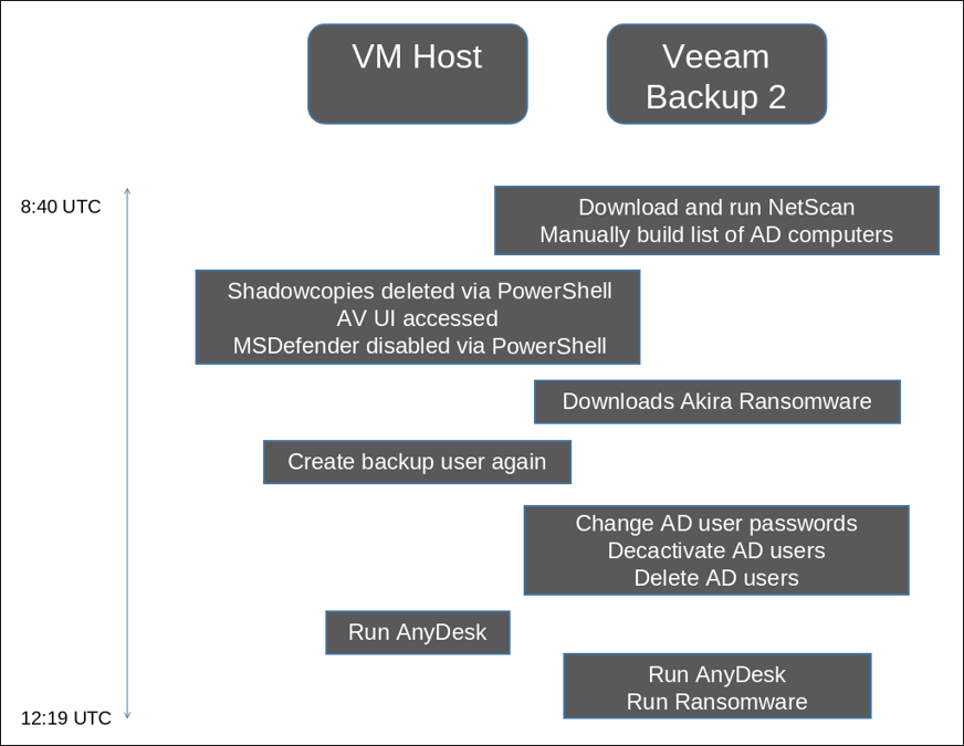 Veeam Backup & Replication akira ransomware attack