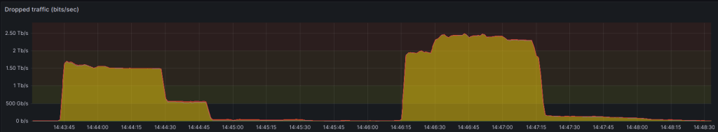 DDoS attack