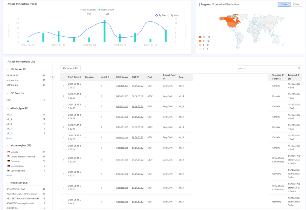 Zergeca botnet