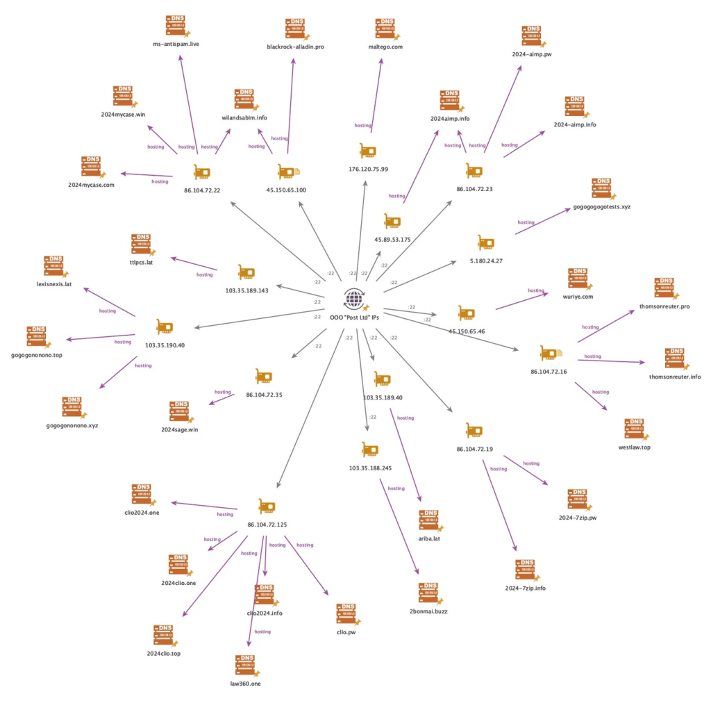 FIN7 cluster 1