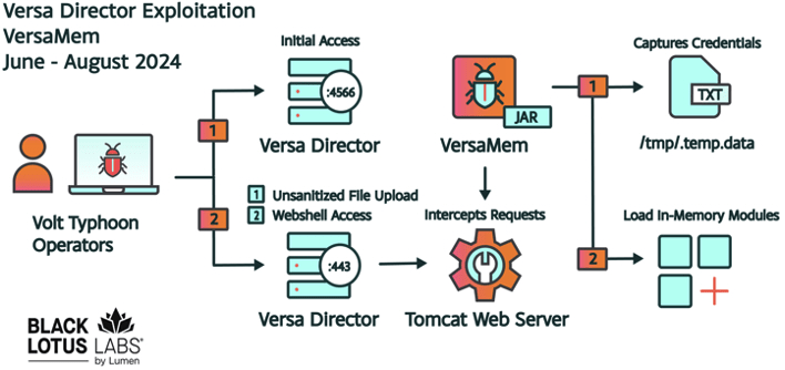 Versa Director