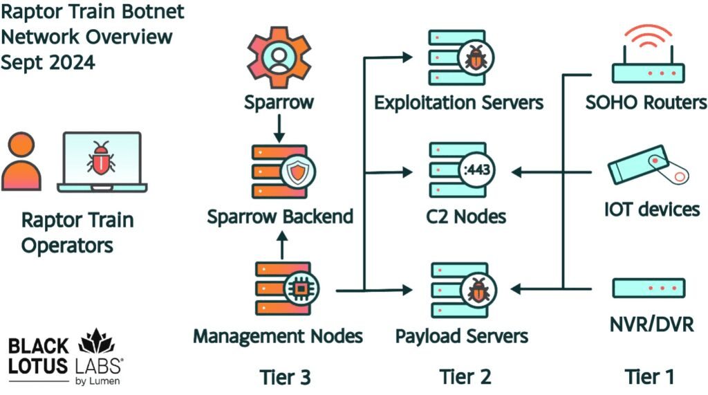 Raptor Train botnet