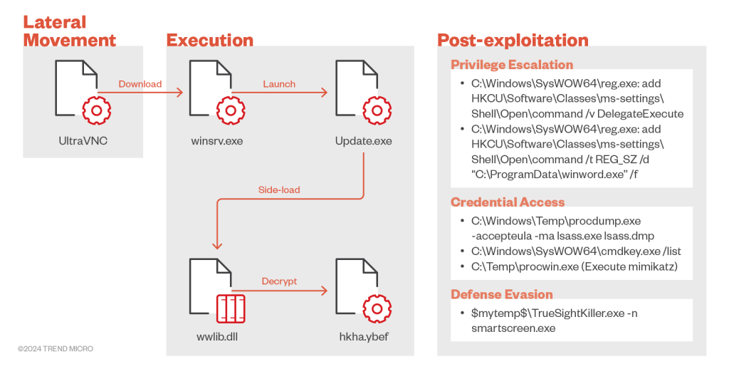 TIDRONE attack chain