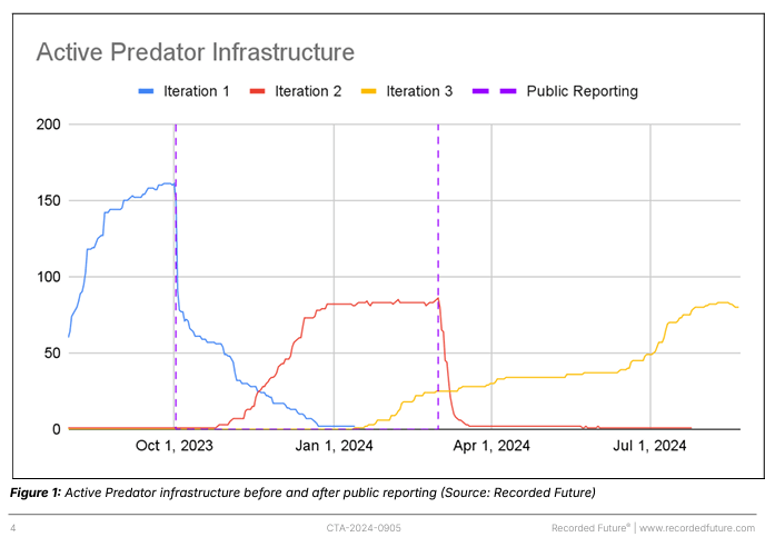 Predator spyware