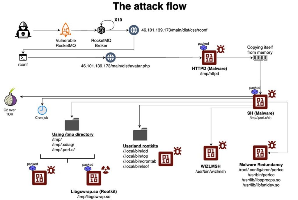 perfctl malware