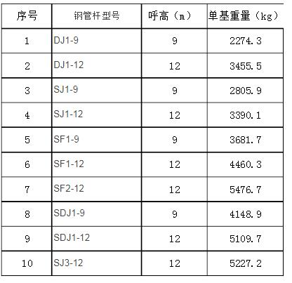 35kv电力钢管杆型号重量表